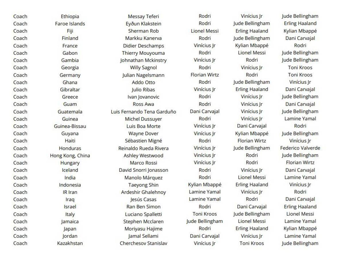 Las votaciones de todos los técnicos, capitanes y periodistas en el premio The Best ¿las elecciones de Lewandowski, Messi y Scaloni?