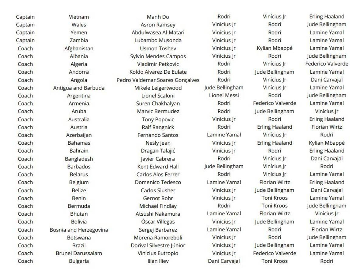 Las votaciones de todos los técnicos, capitanes y periodistas en el premio The Best ¿las elecciones de Lewandowski, Messi y Scaloni?