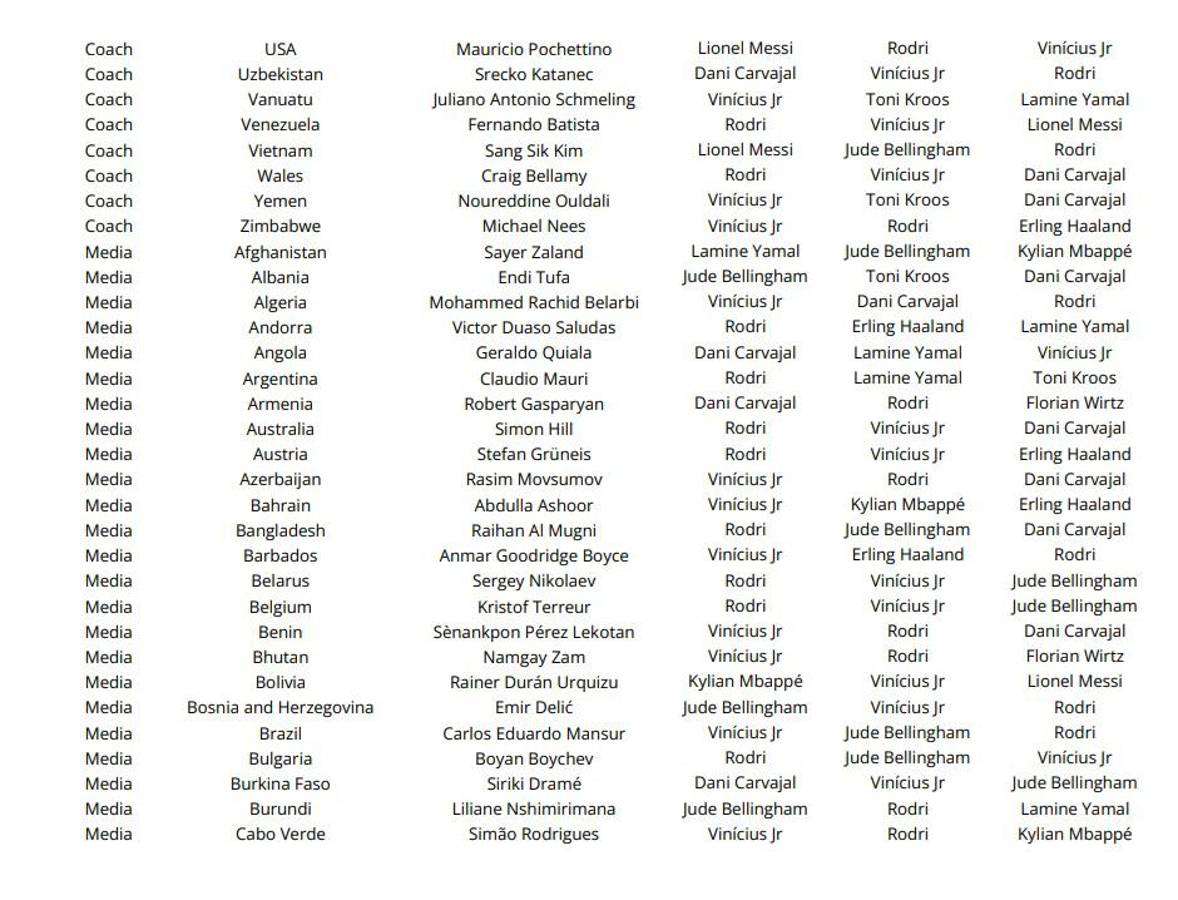 Las votaciones de todos los técnicos, capitanes y periodistas en el premio The Best ¿las elecciones de Lewandowski, Messi y Scaloni?