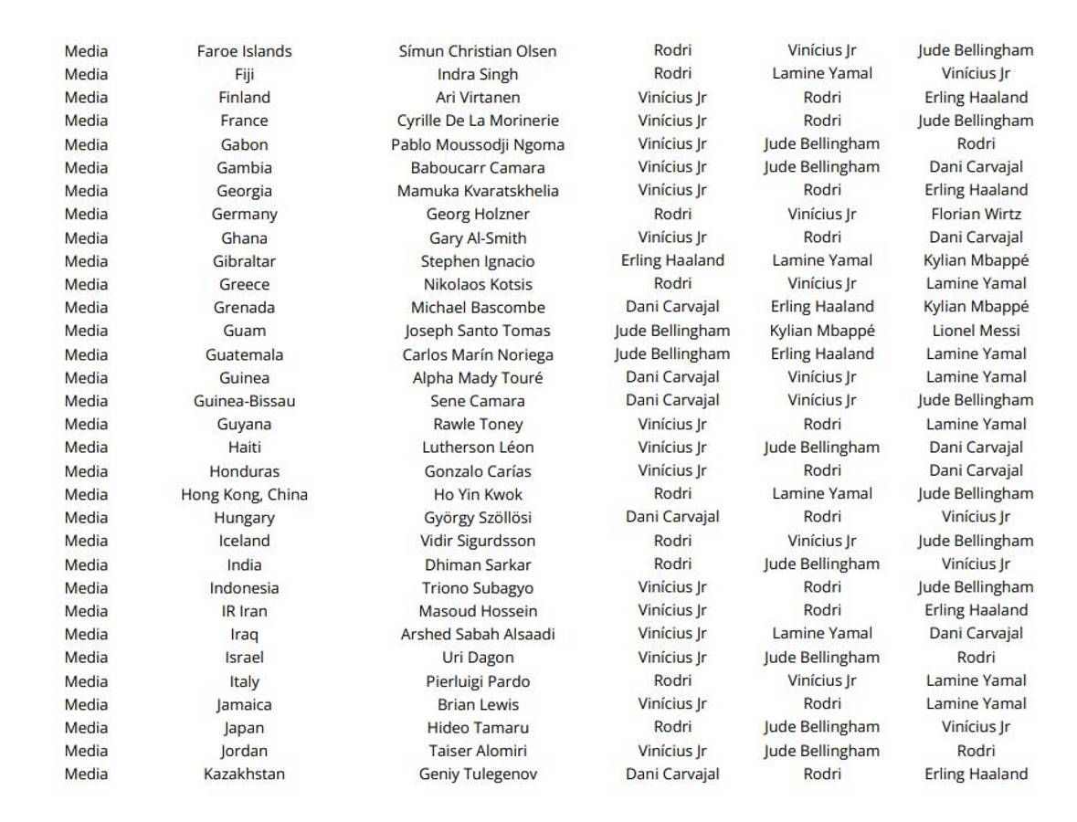 Las votaciones de todos los técnicos, capitanes y periodistas en el premio The Best ¿las elecciones de Lewandowski, Messi y Scaloni?