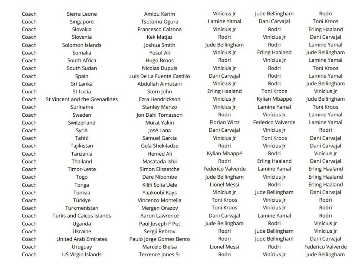 Las votaciones de todos los técnicos, capitanes y periodistas en el premio The Best ¿las elecciones de Lewandowski, Messi y Scaloni?