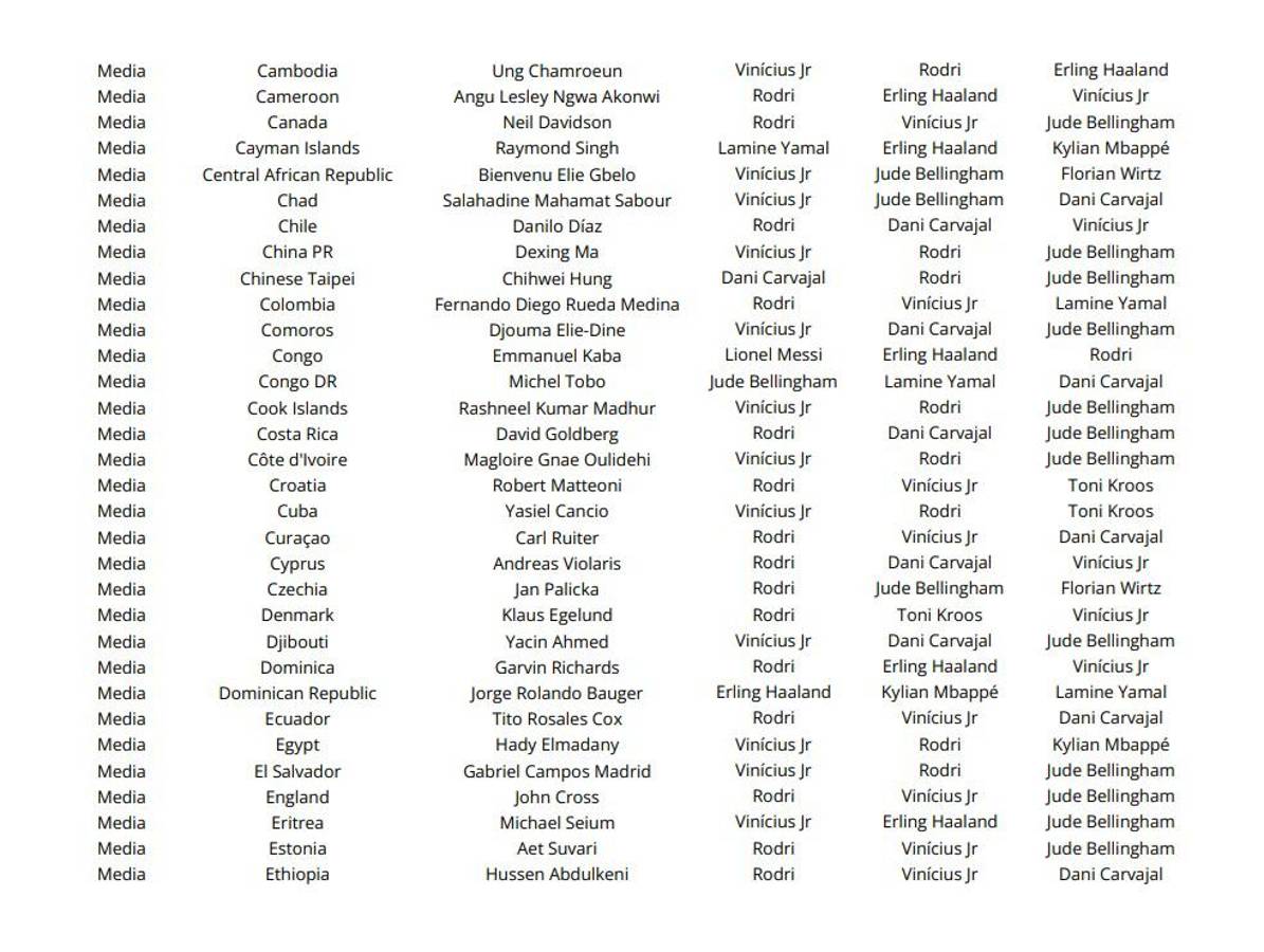 Las votaciones de todos los técnicos, capitanes y periodistas en el premio The Best ¿las elecciones de Lewandowski, Messi y Scaloni?