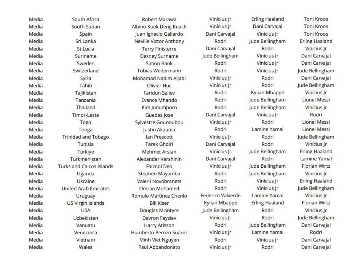 Las votaciones de todos los técnicos, capitanes y periodistas en el premio The Best ¿las elecciones de Lewandowski, Messi y Scaloni?
