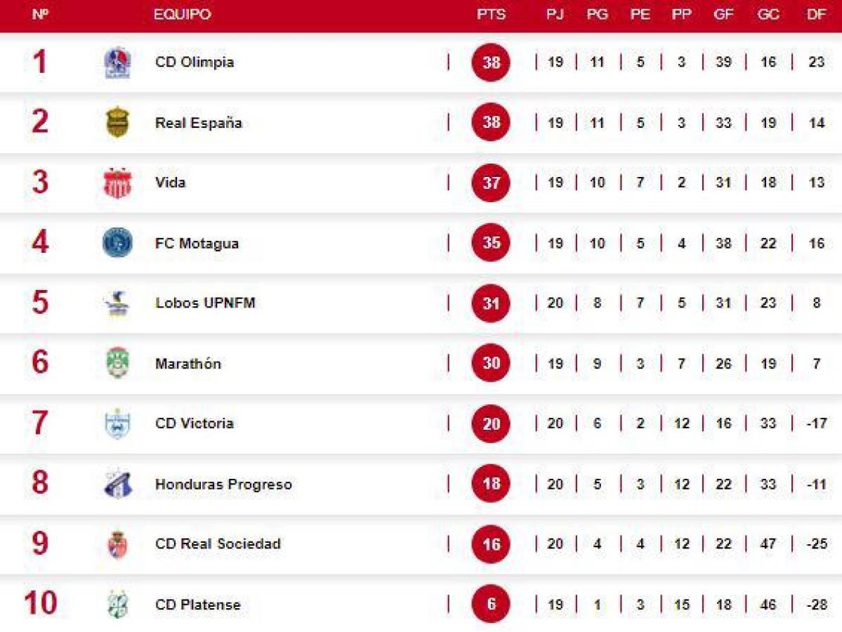 Tabla de posiciones en Honduras: Victoria es el líder del Clausura 2022; Platense se olvida de un rival en el descenso