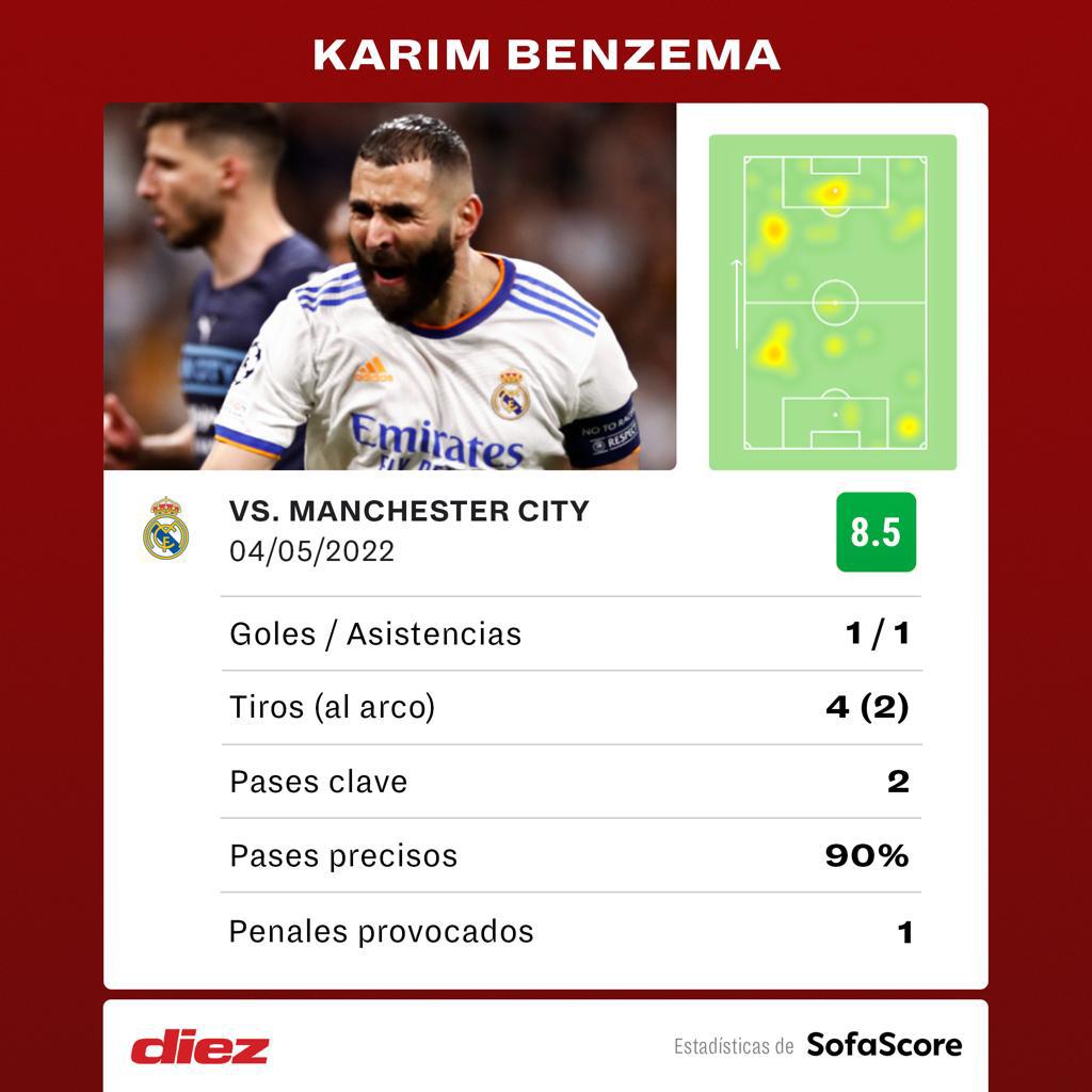 Las cifras de Karim Benzema ante el Manchester City.