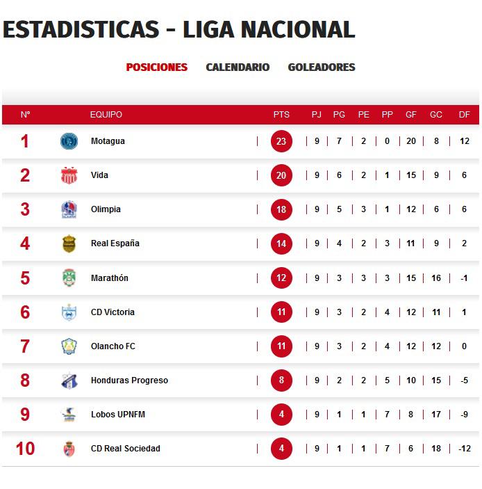 La tabla de posiciones de torneo Apertura 2022 tras la primera vuelta.