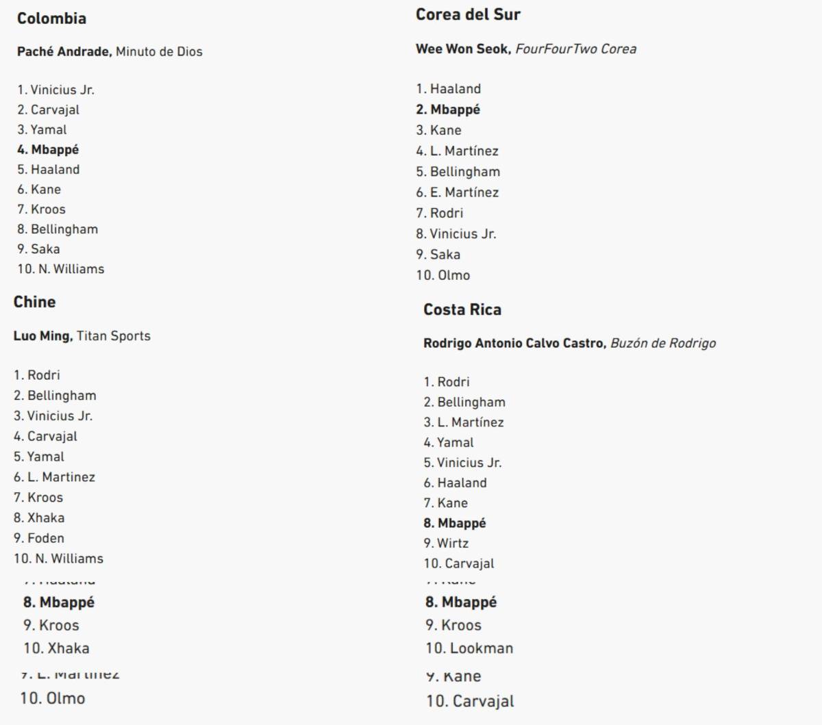Al descubierto los votos de los 100 periodistas en el Balón de Oro de Rodri y en este puesto puso a Vinicius el de Honduras