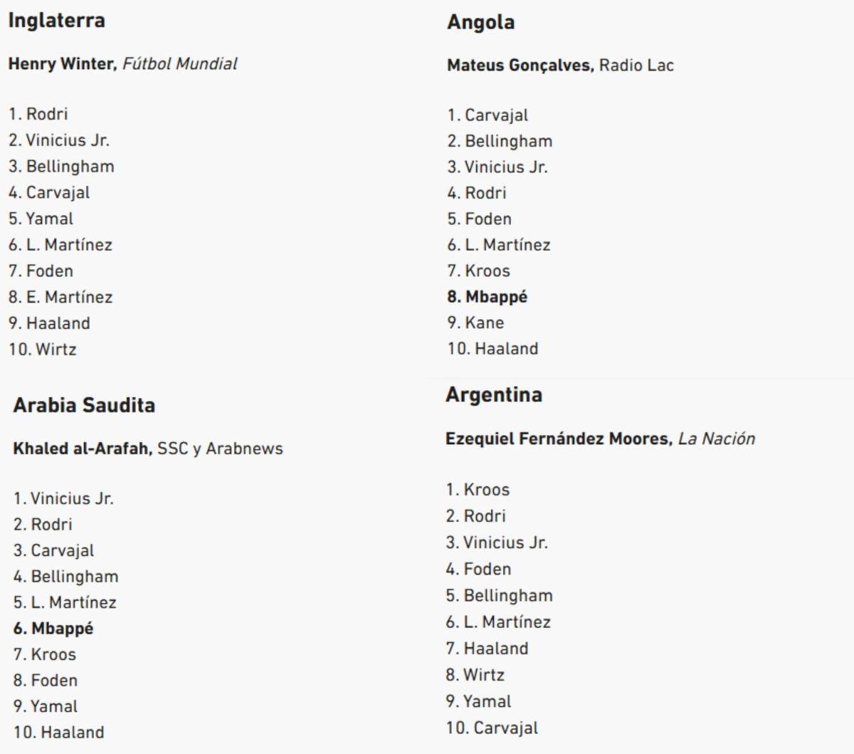 Al descubierto los votos de los 100 periodistas en el Balón de Oro de Rodri y en este puesto puso a Vinicius el de Honduras