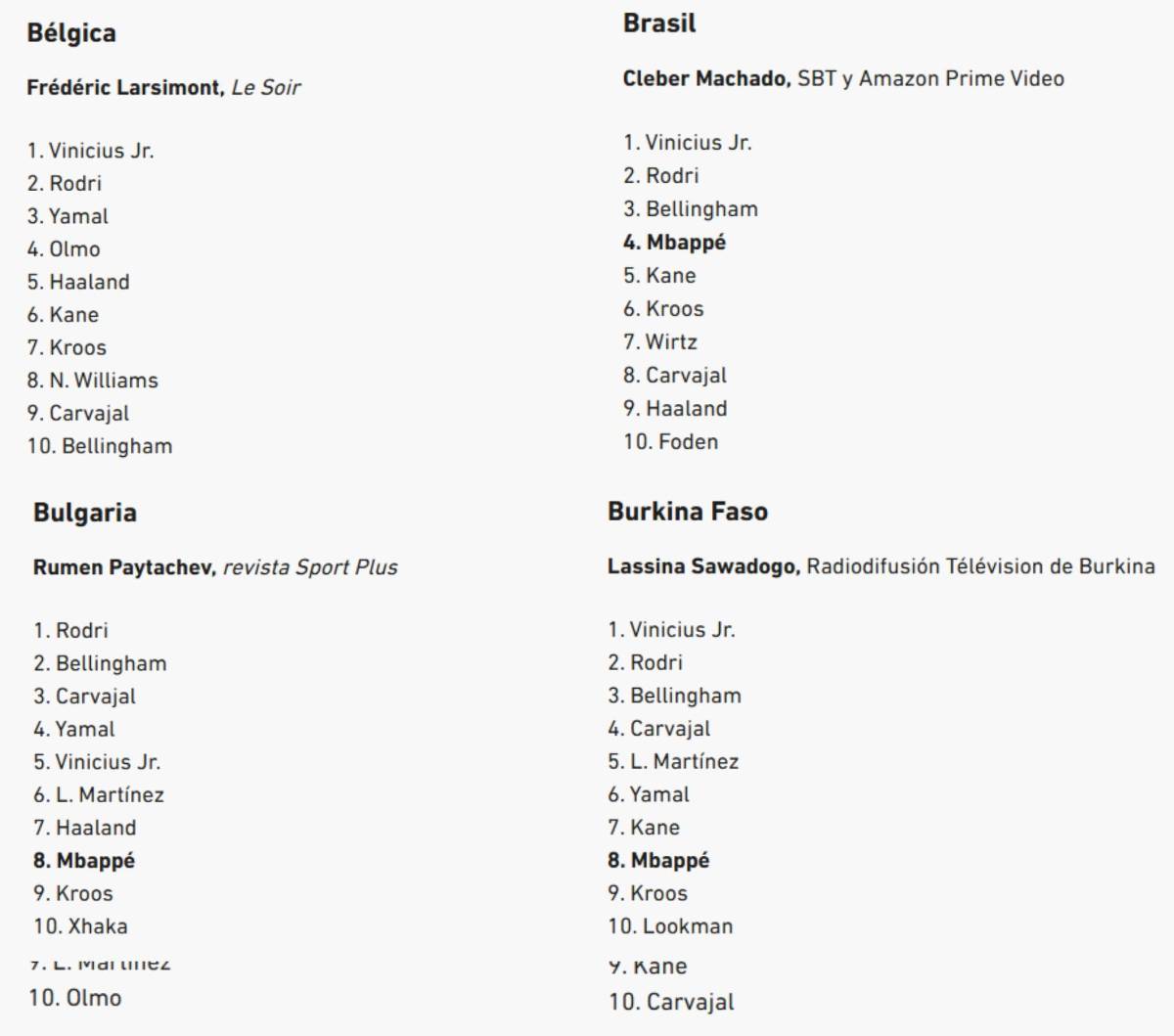 Al descubierto los votos de los 100 periodistas en el Balón de Oro de Rodri y en este puesto puso a Vinicius el de Honduras