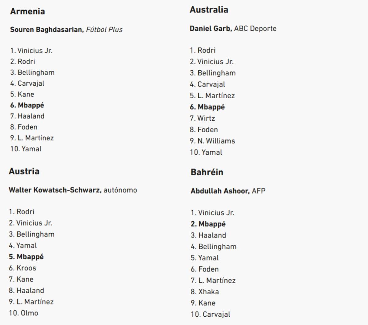 Al descubierto los votos de los 100 periodistas en el Balón de Oro de Rodri y en este puesto puso a Vinicius el de Honduras