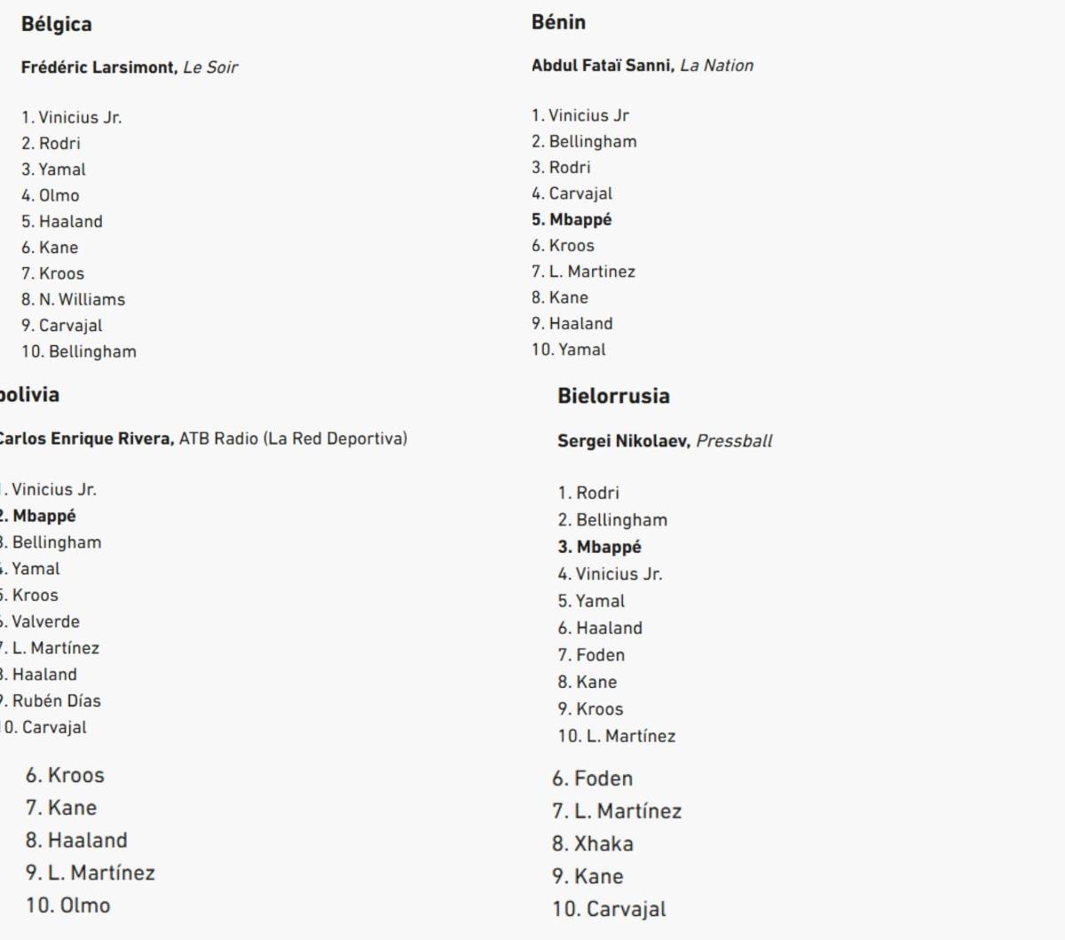 Al descubierto los votos de los 100 periodistas en el Balón de Oro de Rodri y en este puesto puso a Vinicius el de Honduras
