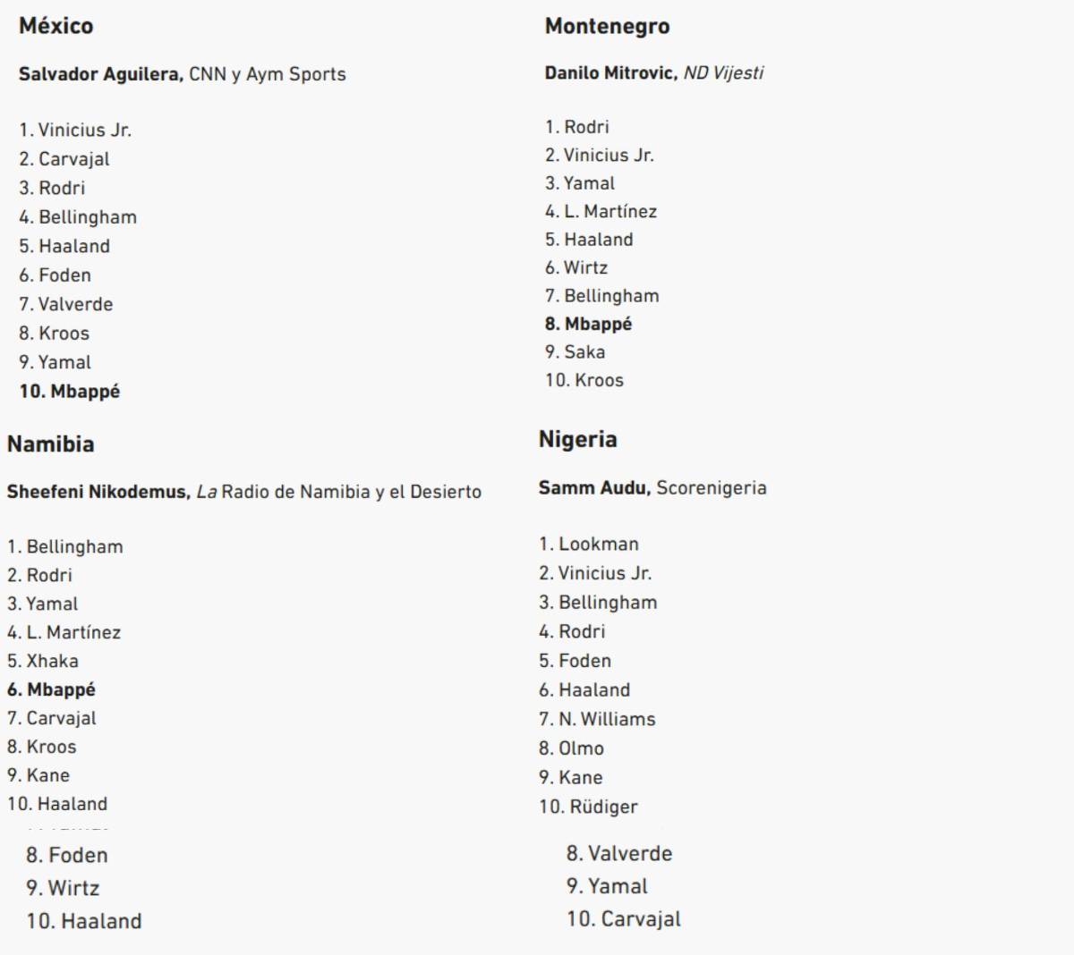 Al descubierto los votos de los 100 periodistas en el Balón de Oro de Rodri y en este puesto puso a Vinicius el de Honduras