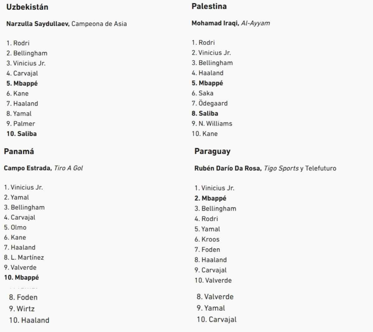 Al descubierto los votos de los 100 periodistas en el Balón de Oro de Rodri y en este puesto puso a Vinicius el de Honduras