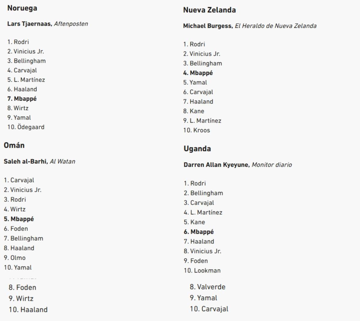 Al descubierto los votos de los 100 periodistas en el Balón de Oro de Rodri y en este puesto puso a Vinicius el de Honduras