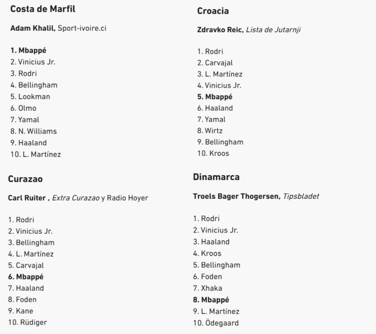 Al descubierto los votos de los 100 periodistas en el Balón de Oro de Rodri y en este puesto puso a Vinicius el de Honduras