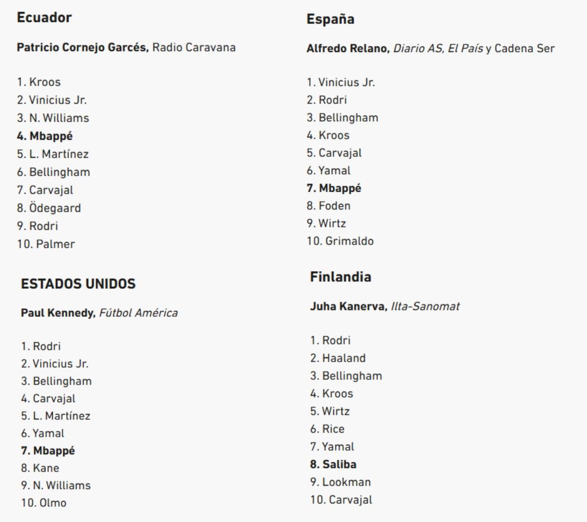 Al descubierto los votos de los 100 periodistas en el Balón de Oro de Rodri y en este puesto puso a Vinicius el de Honduras