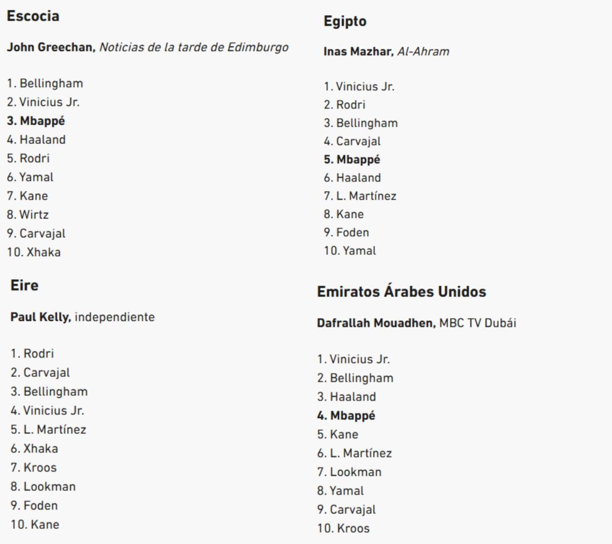 Al descubierto los votos de los 100 periodistas en el Balón de Oro de Rodri y en este puesto puso a Vinicius el de Honduras