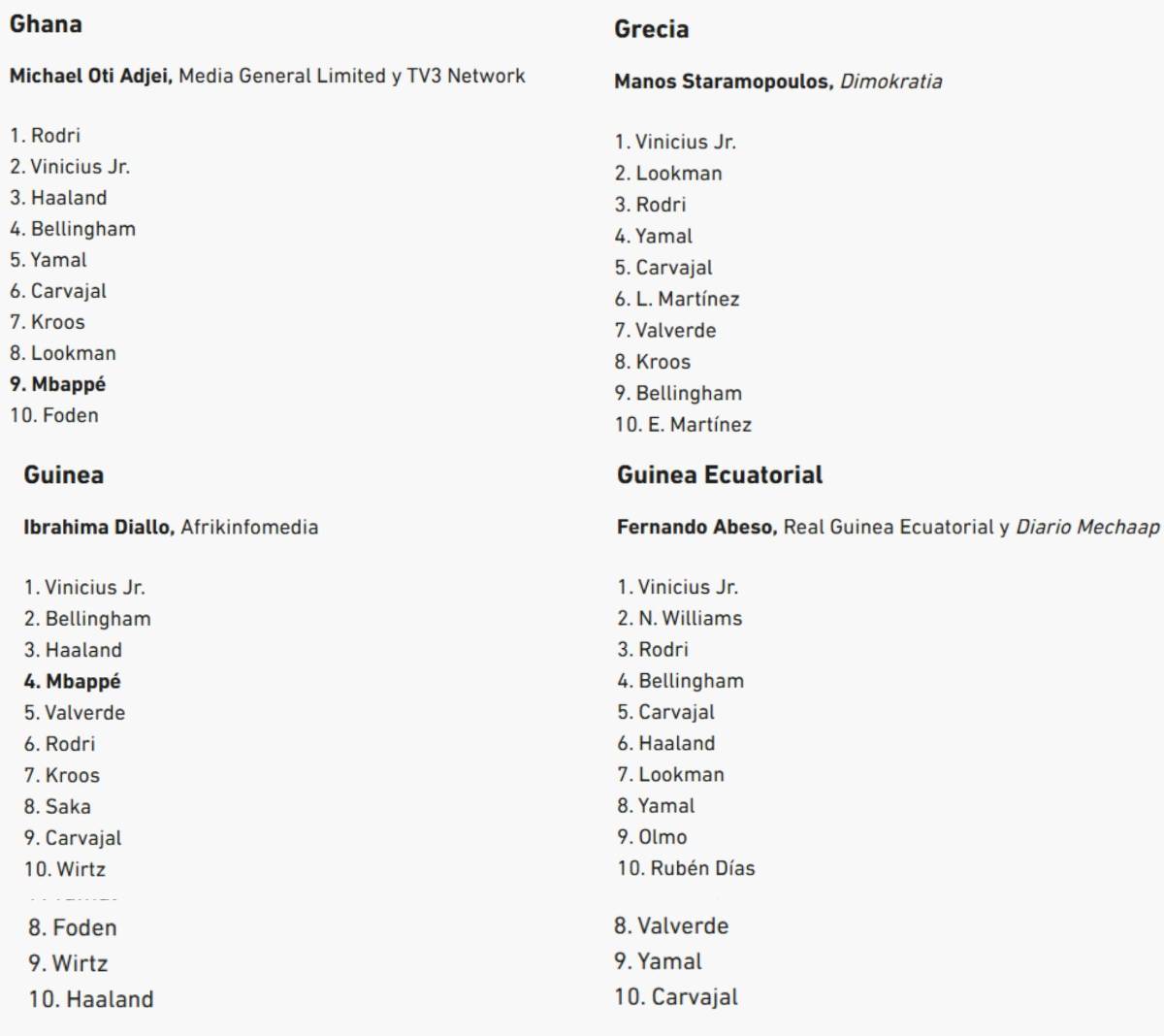 Al descubierto los votos de los 100 periodistas en el Balón de Oro de Rodri y en este puesto puso a Vinicius el de Honduras