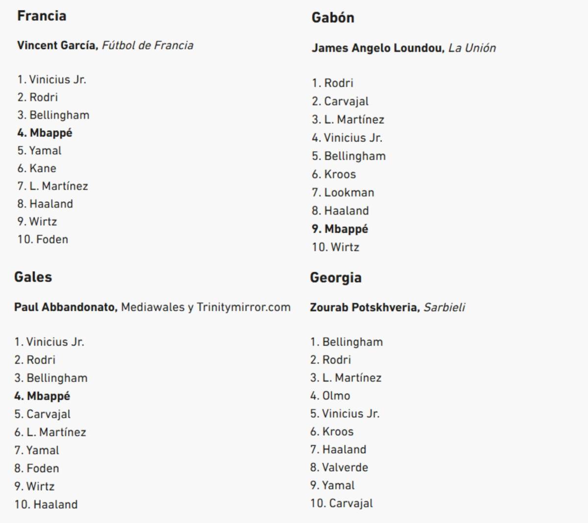 Al descubierto los votos de los 100 periodistas en el Balón de Oro de Rodri y en este puesto puso a Vinicius el de Honduras
