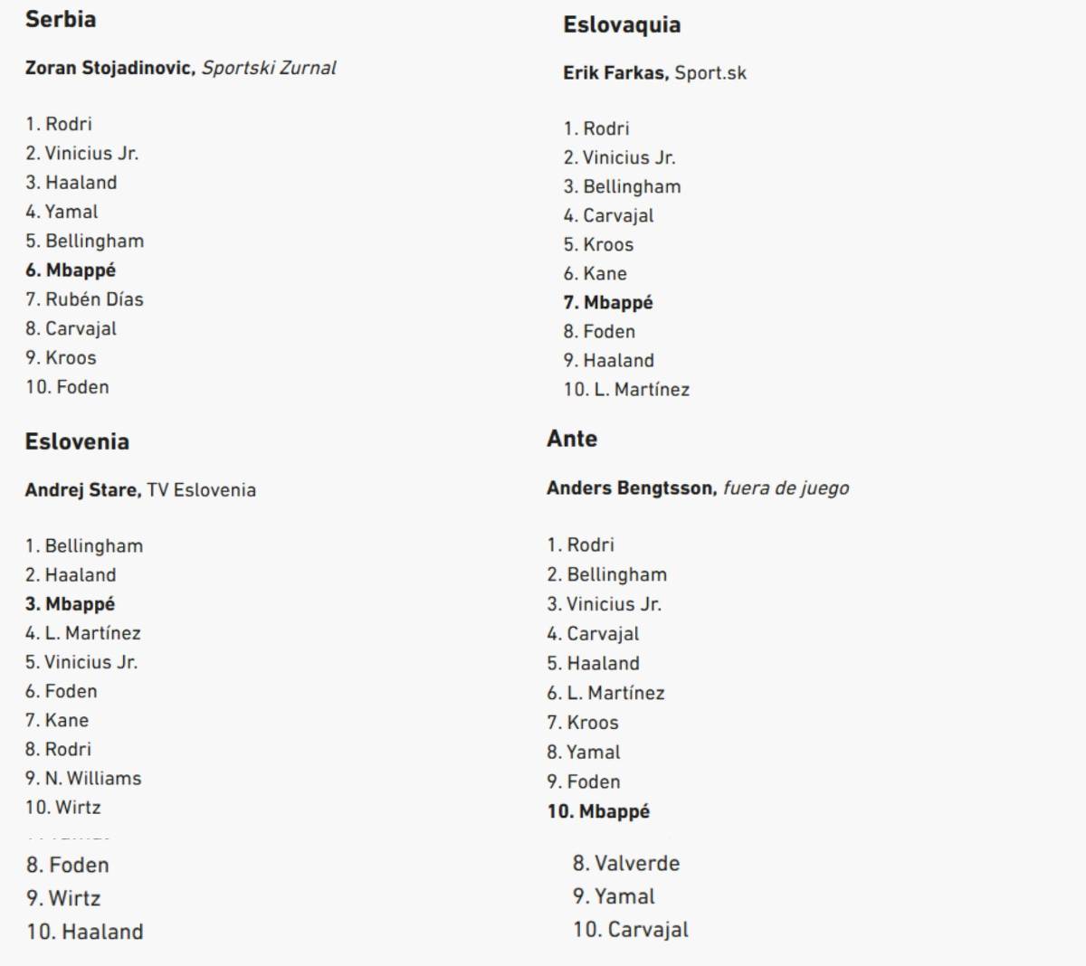 Al descubierto los votos de los 100 periodistas en el Balón de Oro de Rodri y en este puesto puso a Vinicius el de Honduras