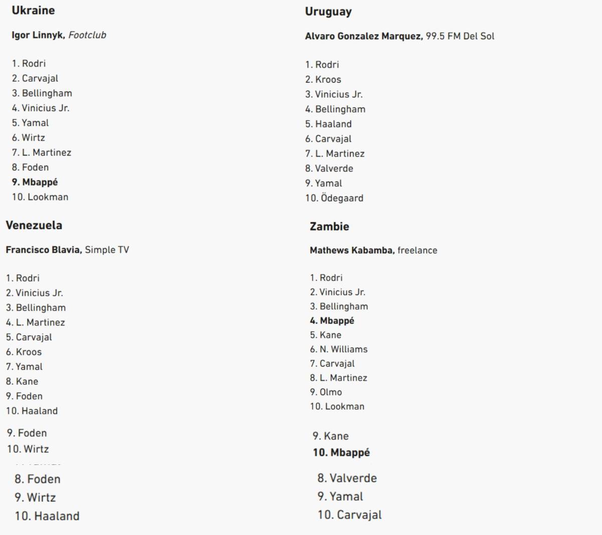 Al descubierto los votos de los 100 periodistas en el Balón de Oro de Rodri y en este puesto puso a Vinicius el de Honduras