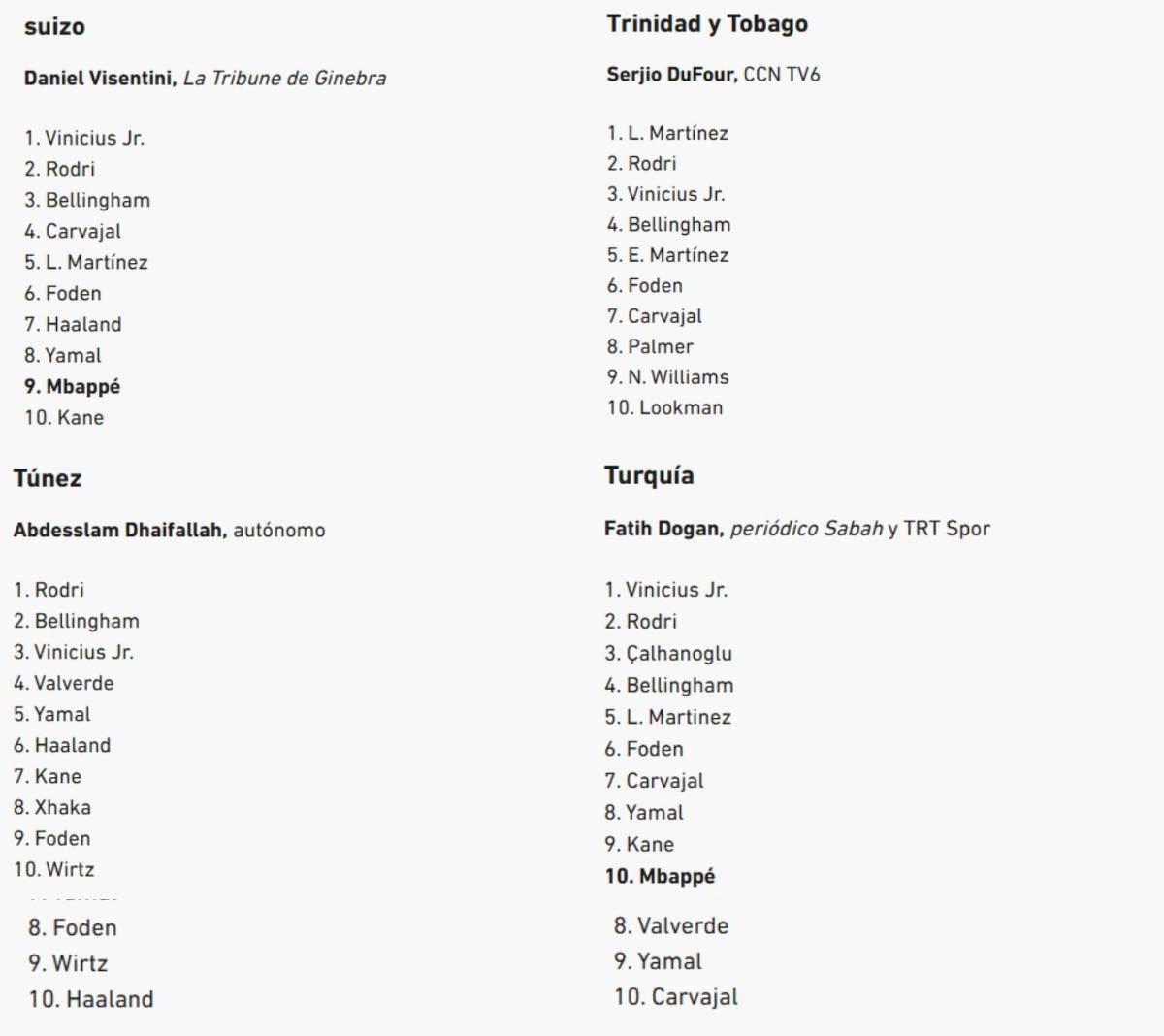 Al descubierto los votos de los 100 periodistas en el Balón de Oro de Rodri y en este puesto puso a Vinicius el de Honduras