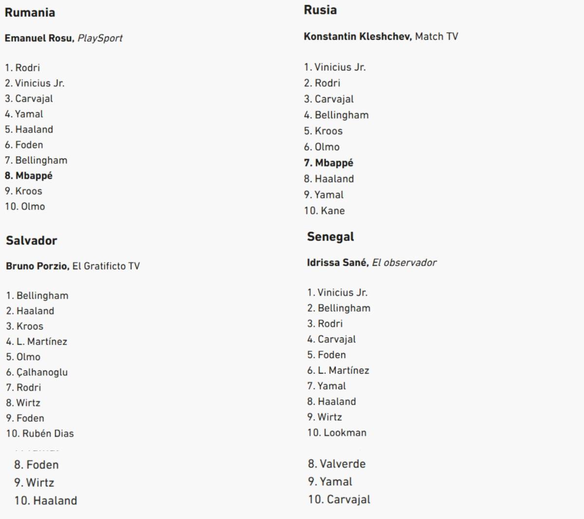 Al descubierto los votos de los 100 periodistas en el Balón de Oro de Rodri y en este puesto puso a Vinicius el de Honduras