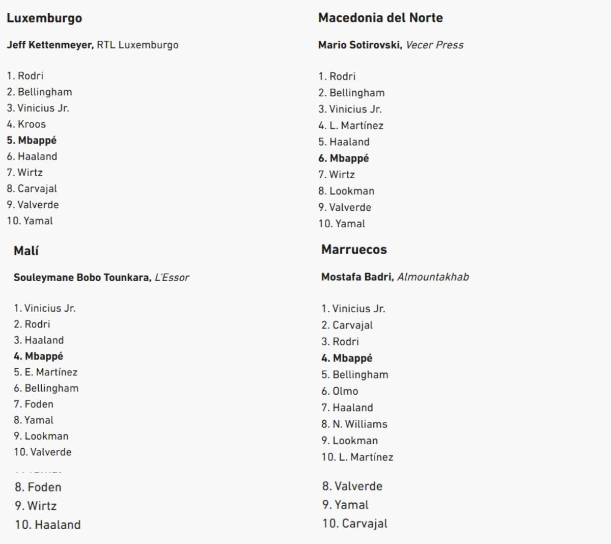 Al descubierto los votos de los 100 periodistas en el Balón de Oro de Rodri y en este puesto puso a Vinicius el de Honduras