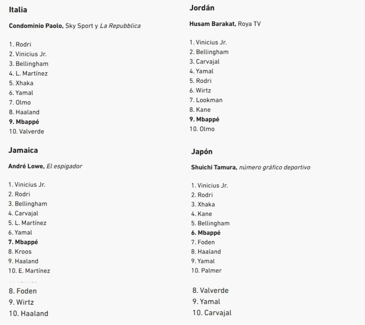 Al descubierto los votos de los 100 periodistas en el Balón de Oro de Rodri y en este puesto puso a Vinicius el de Honduras