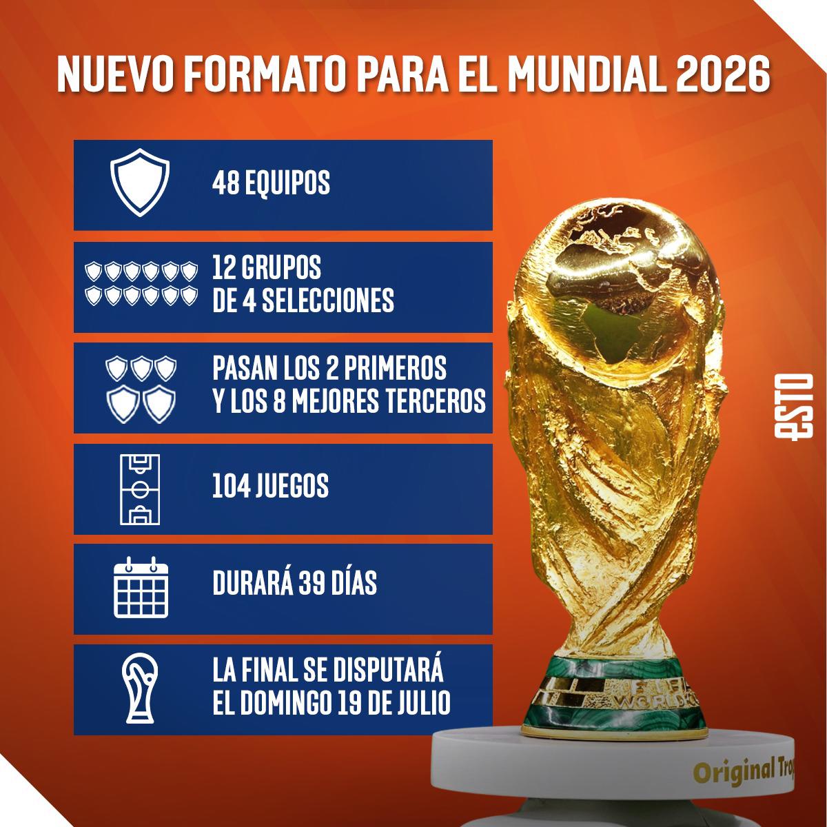 Mundial 2026: formato, fecha del sorteo, sedes y las selecciones clasificadas; todo lo que debes saber de la Copa del Mundo
