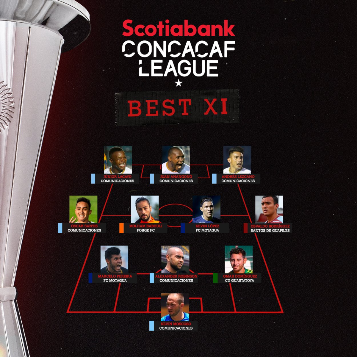 Solo dos de Motagua: El 11 ideal de la Liga de Concacaf 2021 donde el Comunicaciones domina