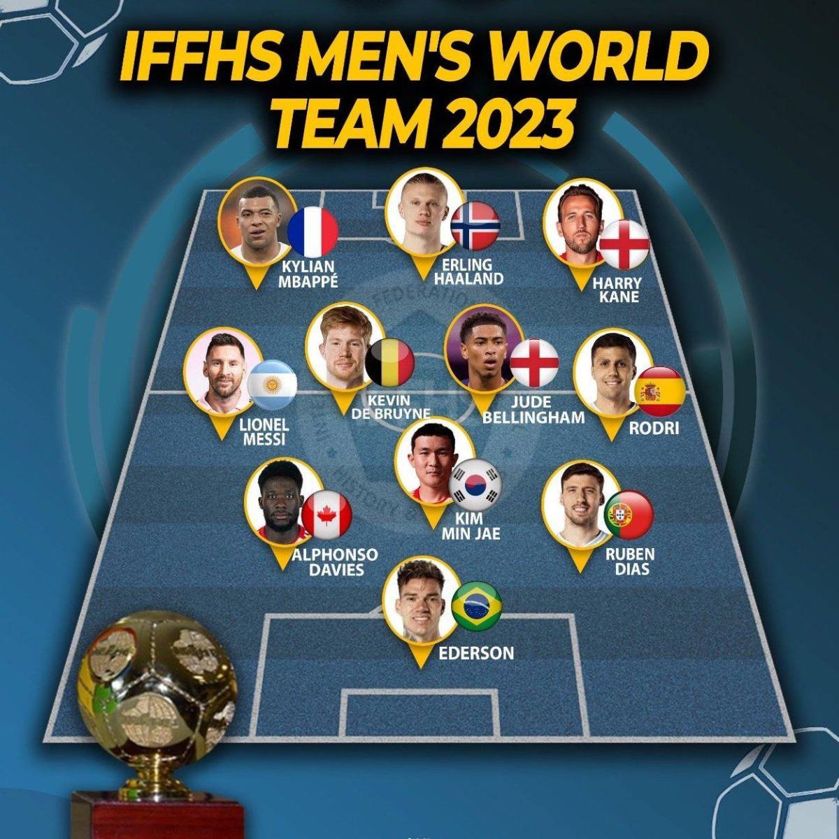 ¿Y Cristiano Ronaldo? La IFFHS reveló el 11 ideal del 2023 y generó polémica: ¡un tridente infernal!