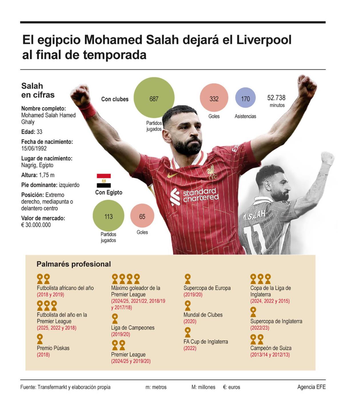 Salah se irá a coste cero y lo quieren por 200 millones: los posibles destinos del egipcio tras su adiós en Liverpool