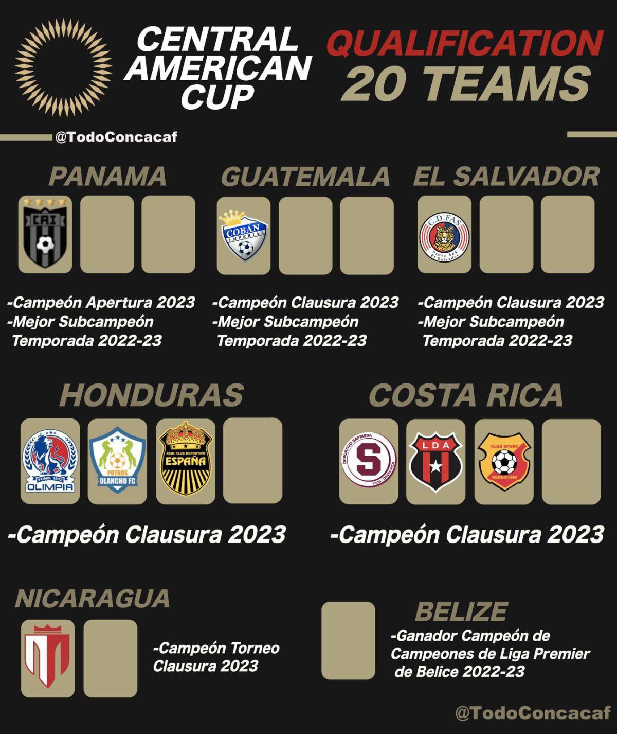 Copa Centroamericana 2023: Estos son los 10 equipos que ya sellaron el boleto al torneo de Concacaf, ¡clasificó Real España!