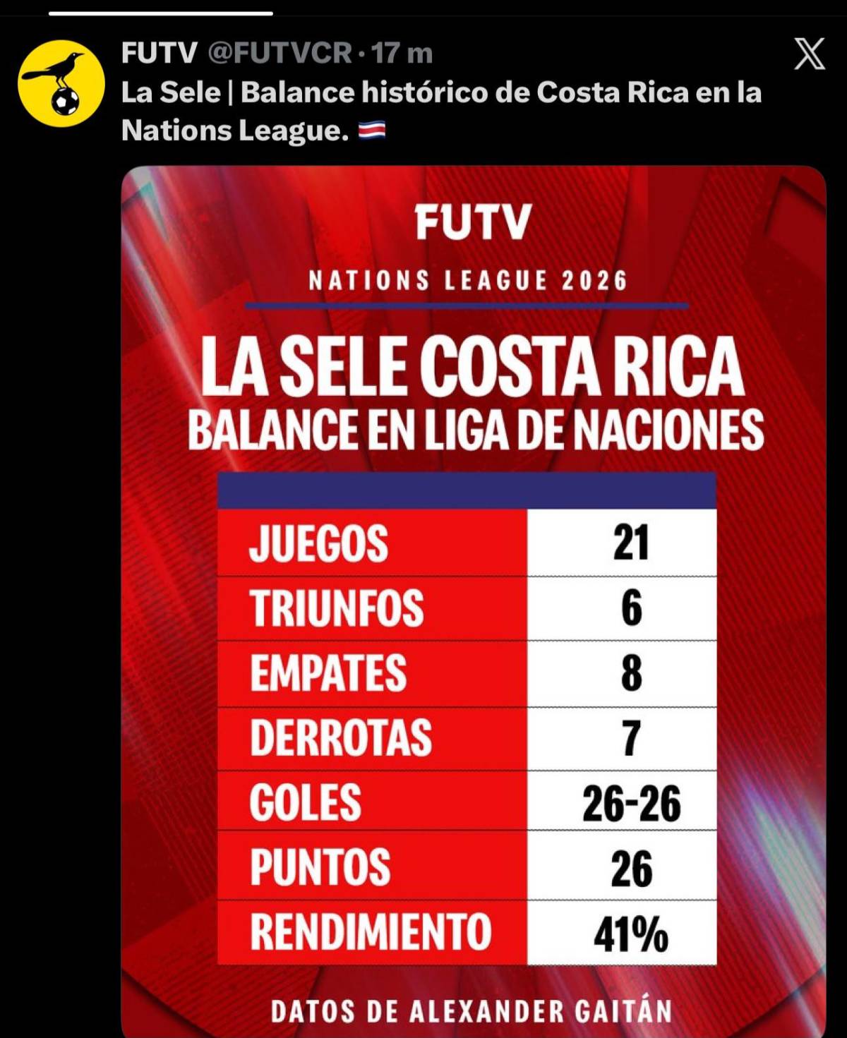 La peor de la historia: prensa reacciona al fracaso de Costa Rica en Nations League