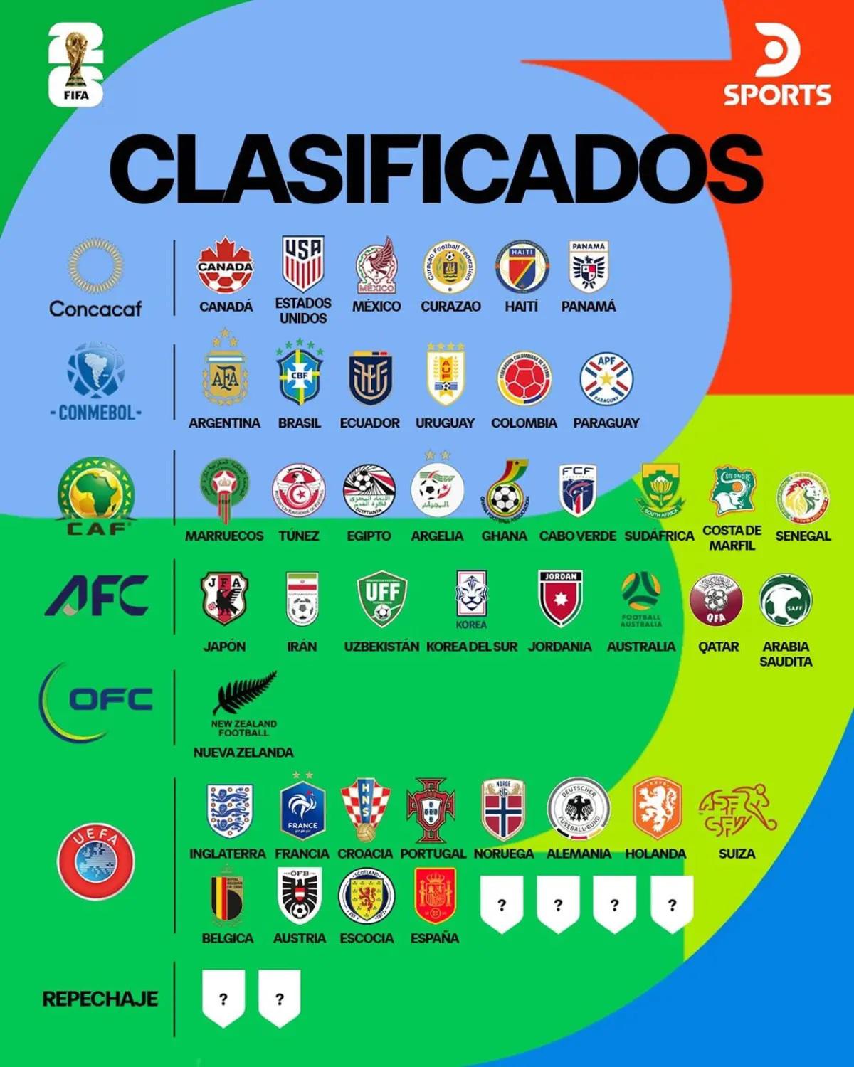 La selecciones que jugarían el otro Mundial 2026 y las representantes de Concacaf ¿Estarán Honduras y Costa Rica?