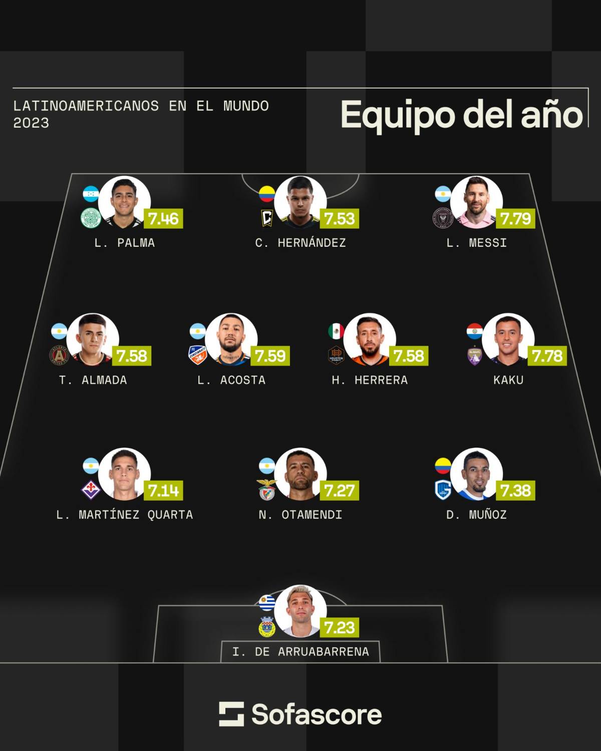 Futbolista hondureño destaca en el 11 ideal de latinoamérica y se codea a la par de Leo Messi y Otamendi