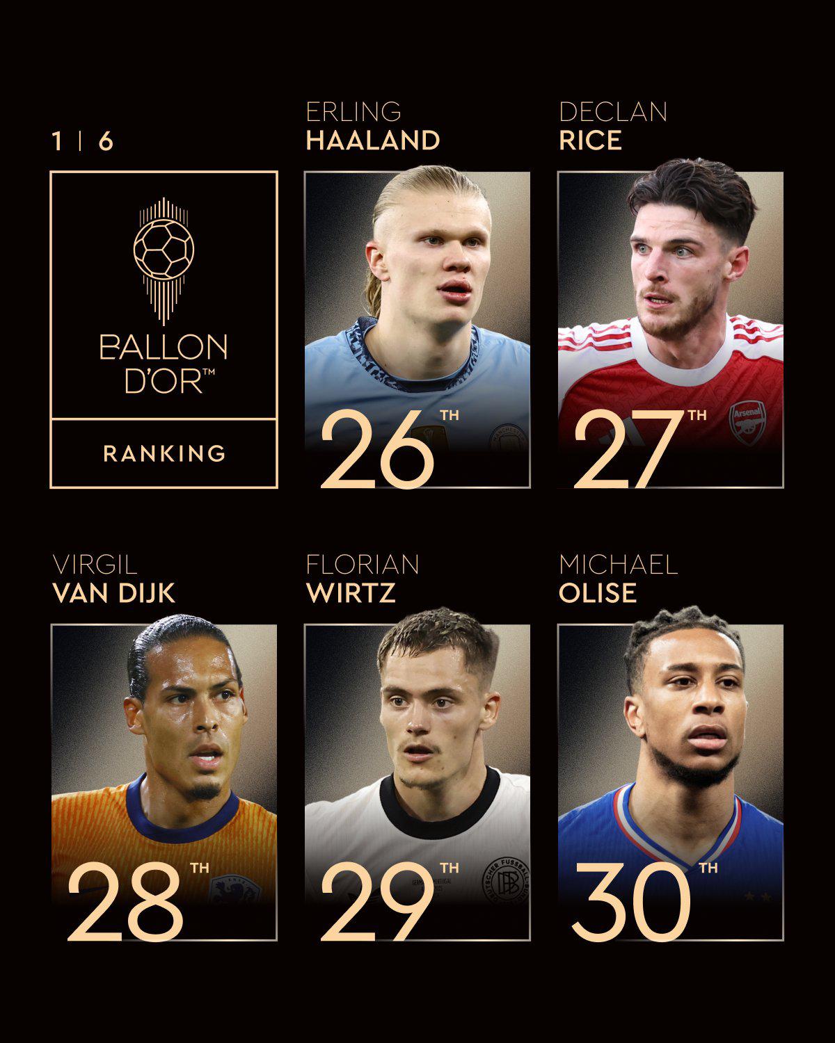 Virgil Van Dijk se queda en el puesto 28 y Erling Haaland se sitúa en el 26.