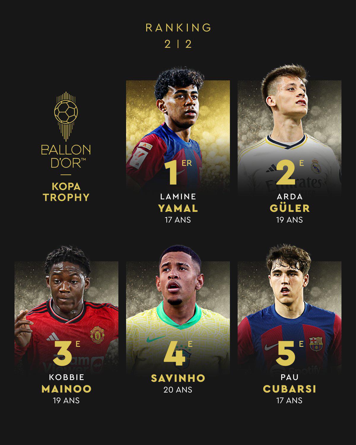 Lamine Yamal se impuso ante el madridista Arda Guler por el Trofeo Kopa.