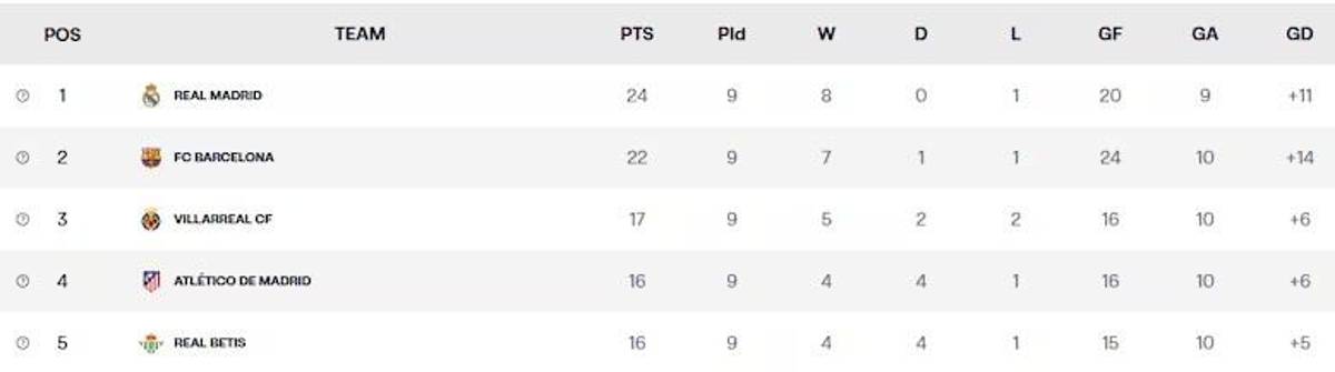 Real Madrid - Barcelona: la Inteligencia Artificial sentencia al ganador del Clásico por la jornada 10 de la Liga Española