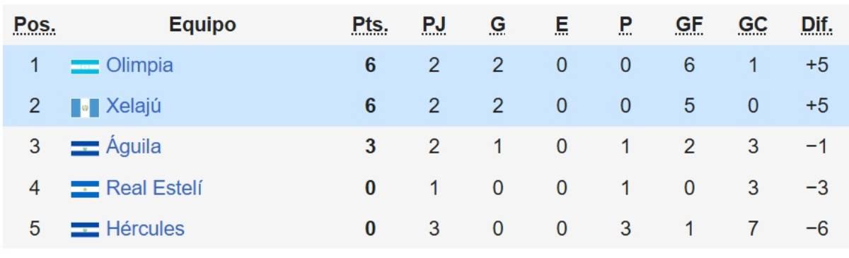 Tabla de posiciones Copa Centroamericana 2025: primer eliminado tras disputar la jornada 3