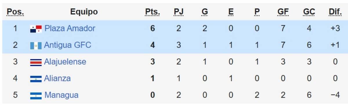 Tabla de posiciones Copa Centroamericana 2025: primer eliminado tras disputar la jornada 3