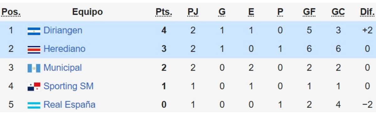 Tabla de posiciones Copa Centroamericana 2025: primer eliminado tras disputar la jornada 3