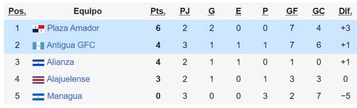 Se suma otro eliminado y Real España roza el fracaso en Copa Centroamericana 2025: tabla de posiciones