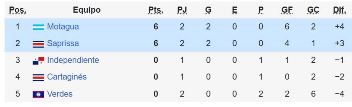 Se suma otro eliminado y Real España roza el fracaso en Copa Centroamericana 2025: tabla de posiciones