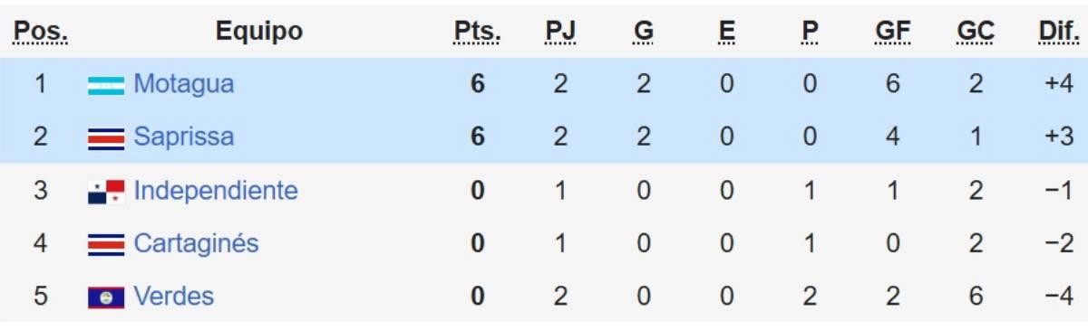 Tabla de posiciones Copa Centroamericana 2025: primer eliminado tras disputar la jornada 3