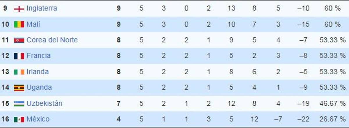 Mundial Sub-17: Centroamérica aplastada, sorpresiva cenicienta y la destacada de Concacaf; así quedó la tabla en Qatar 2025