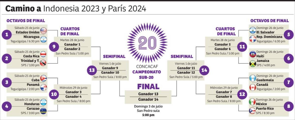 Día y horario de los partidos de octavos de final del Premundial Sub-20.