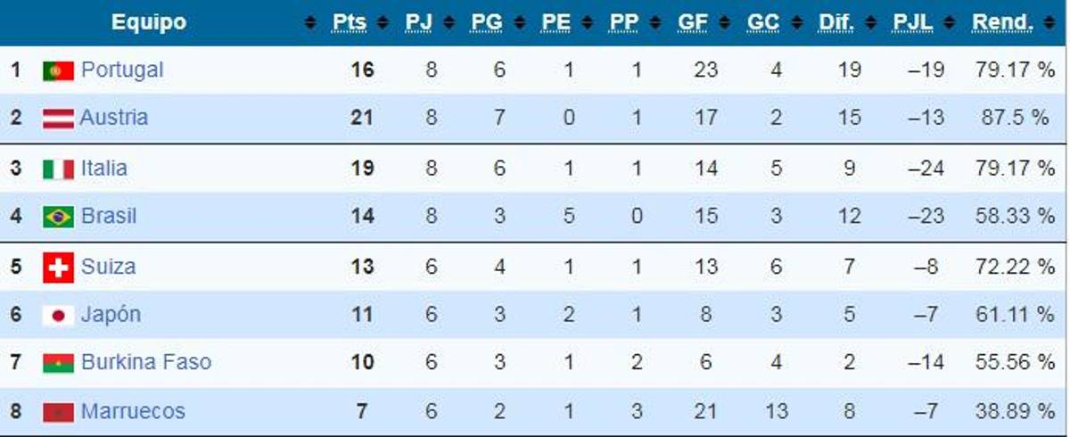 Mundial Sub-17: Centroamérica aplastada, sorpresiva cenicienta y la destacada de Concacaf; así quedó la tabla en Qatar 2025