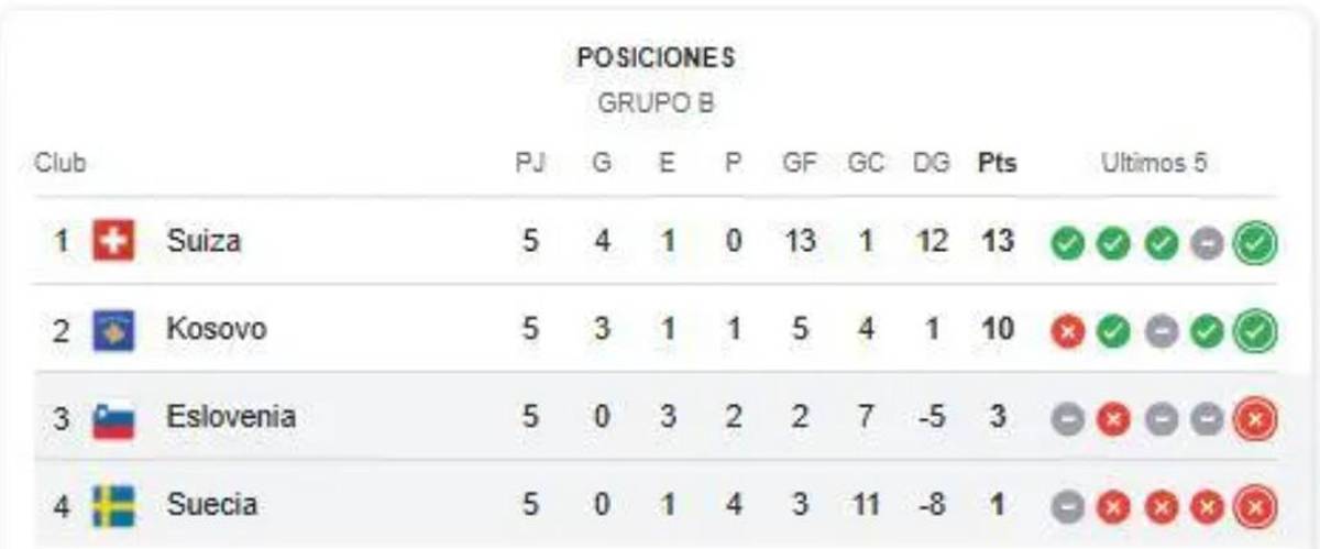 Mundial 2026: no ganaron ningún partido en su grupo, pero pueden clasificar a United por este insólito motivo